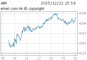 Hang Seng Automobile IndexChartAMI