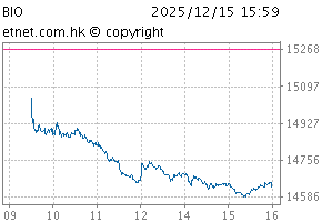 Biotech IndexChartBIO