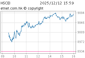 China Enterprises IndexChartCEI