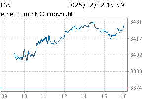 HS ESG 50 IndexChartES5