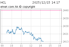Composite LargeCapChartHCL