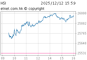 Hang Seng IndexChartHSI