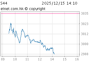 SCHK Automobile IndexChartS44